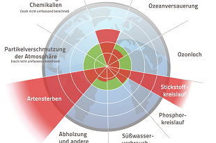 planetary boundaries