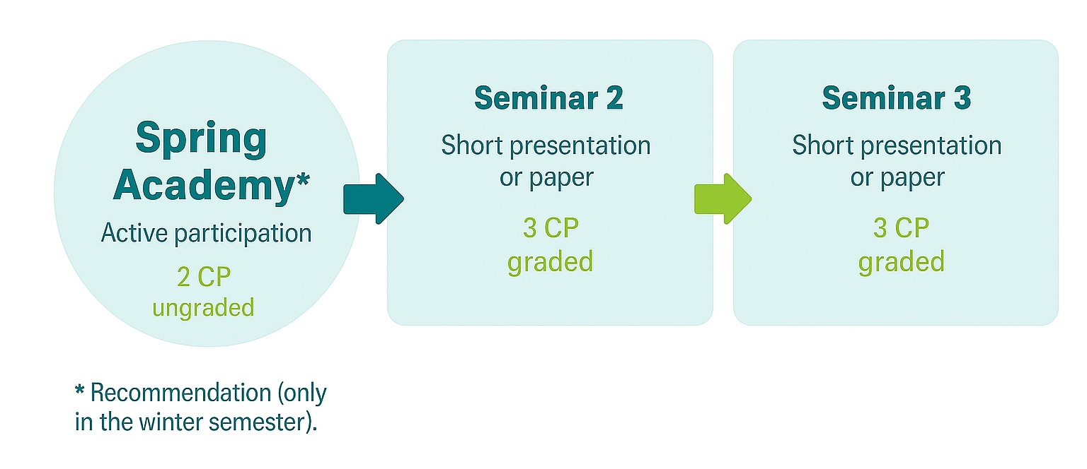 Spring Academy ungraded 2CP, Seminar 1 and 2 graded 3CP