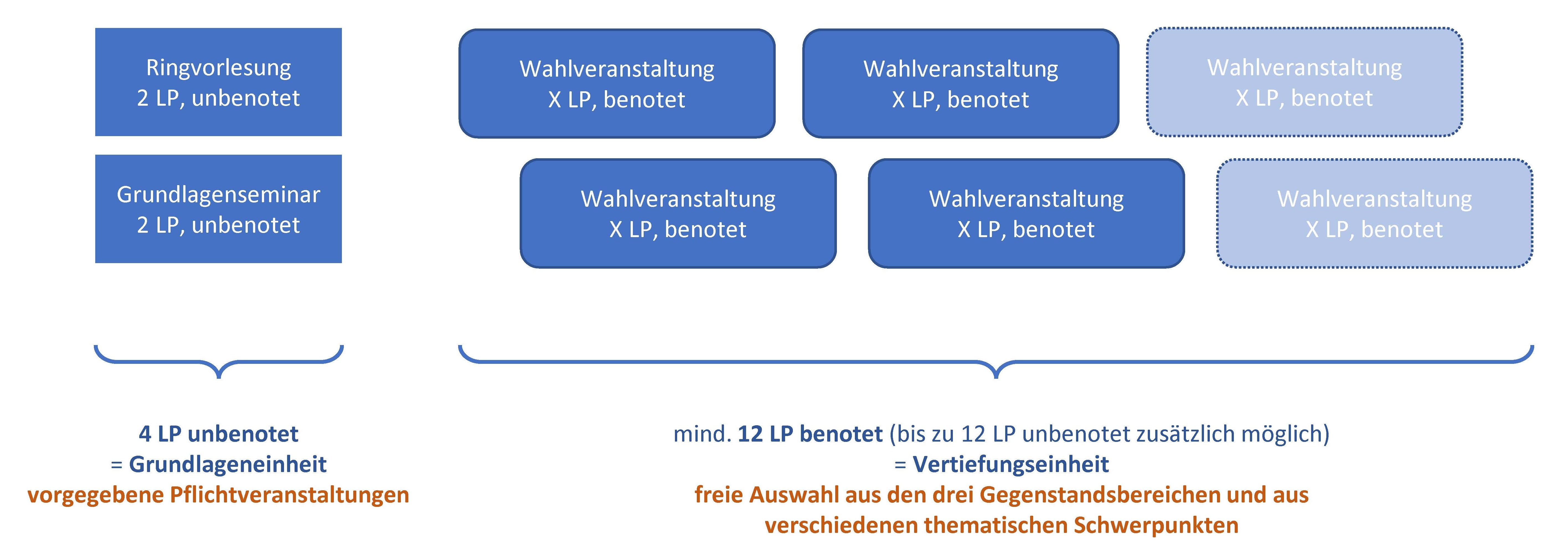 Studienanforderungen: Ringvorlesung 2LP unbenotet, Grundlagenseminar 2LP unbenotet (vorgegebene Pflichtveranstaltungen); mind. 12LP Wahlveranstaltungen benotet (freie Auswahl aus den Gegenstandsbereichen)